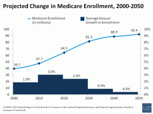 projected-change-in-enrollment-2000-2050-medicare GIF